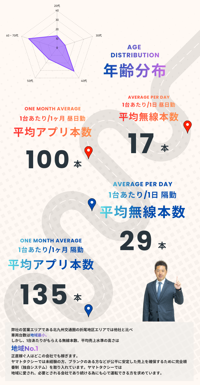 男女比・平均勤続年数・ノルマ達成率・未経験者採用率・年齢分布